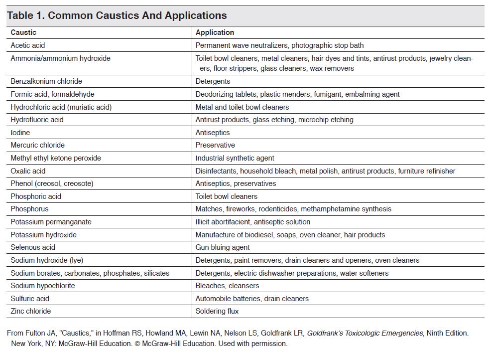 Caustic Exposures, Chemical Ingestions Emergency Department Treatment